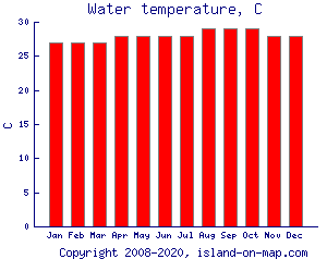 Water temperature, C