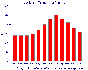 sardinia temperature island water italy weather