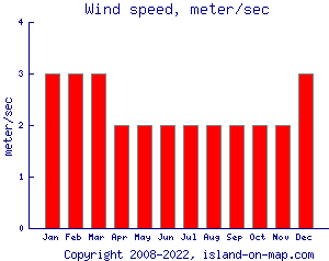 Wind speed, meter/sec